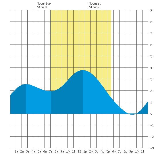 Davis Slough tide chart for Tuesday, February 6, 2024