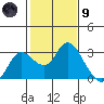Davis Slough tide chart for Friday, February 9, 2024