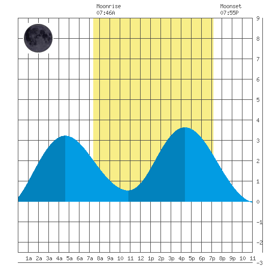 Davis Slough tide chart for Sunday, March 10, 2024