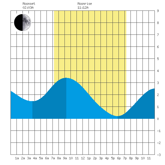 Davis Slough tide chart for Saturday, March 16, 2024