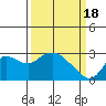 Davis Slough tide chart for Monday, March 18, 2024