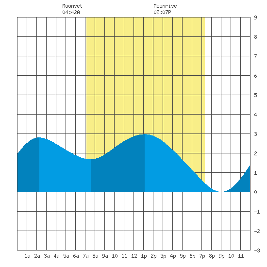 Davis Slough tide chart for Tuesday, March 19, 2024