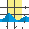 Davis Slough tide chart for Friday, March 1, 2024