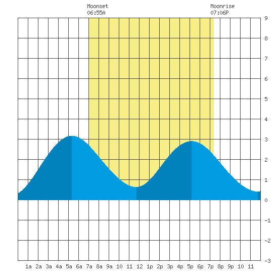 Davis Slough tide chart for Sunday, March 24, 2024