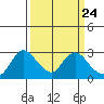 Davis Slough tide chart for Sunday, March 24, 2024
