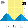 Davis Slough tide chart for Monday, March 25, 2024