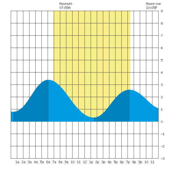 Davis Slough tide chart for Wednesday, March 27, 2024