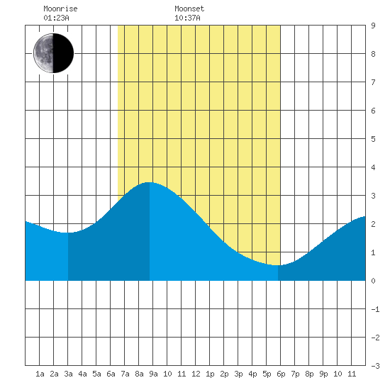 Davis Slough tide chart for Sunday, March 3, 2024