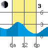 Davis Slough tide chart for Sunday, March 3, 2024