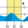 Davis Slough tide chart for Monday, March 4, 2024