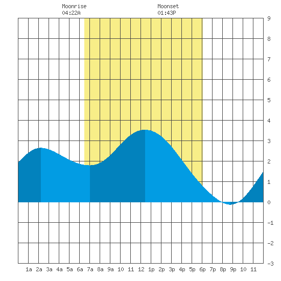 Davis Slough tide chart for Wednesday, March 6, 2024