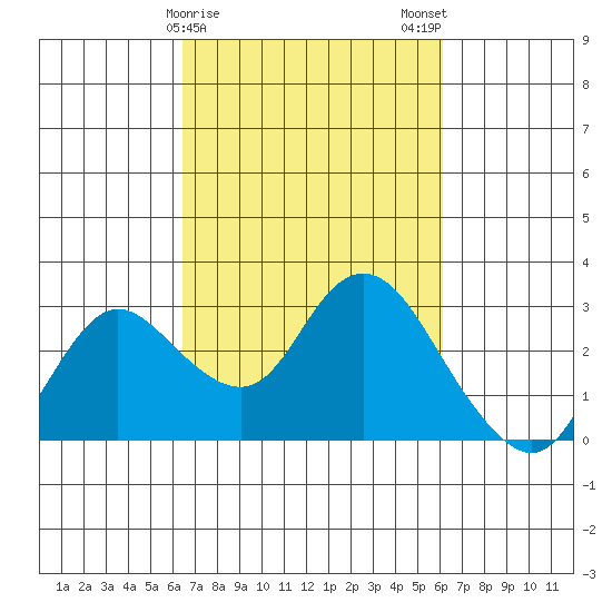 Davis Slough tide chart for Friday, March 8, 2024