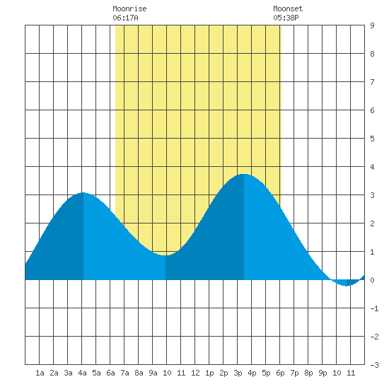 Davis Slough tide chart for Saturday, March 9, 2024