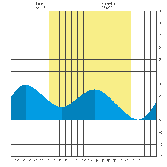Davis Slough tide chart for Thursday, April 18, 2024