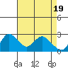 Davis Slough tide chart for Friday, April 19, 2024