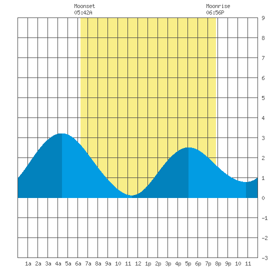 Davis Slough tide chart for Monday, April 22, 2024