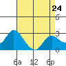 Davis Slough tide chart for Wednesday, April 24, 2024