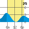 Davis Slough tide chart for Thursday, April 25, 2024