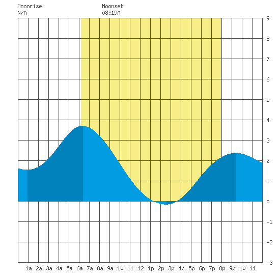 Davis Slough tide chart for Saturday, April 27, 2024