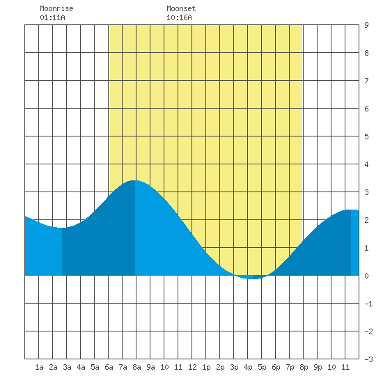 Davis Slough tide chart for Monday, April 29, 2024