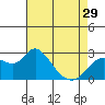 Davis Slough tide chart for Monday, April 29, 2024