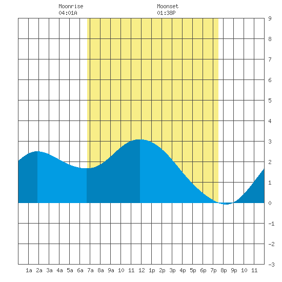 Davis Slough tide chart for Wednesday, April 3, 2024