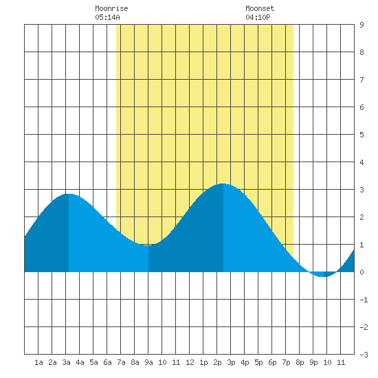 Davis Slough tide chart for Friday, April 5, 2024