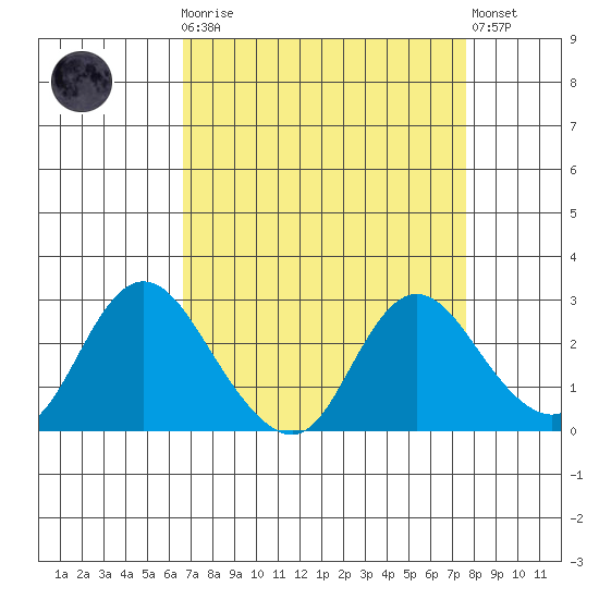 Davis Slough tide chart for Monday, April 8, 2024