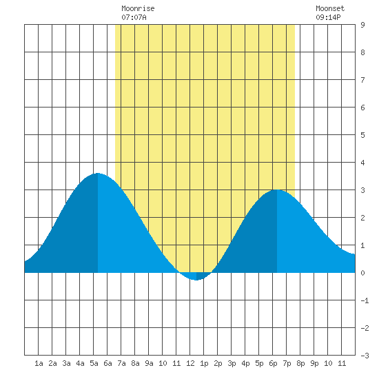 Davis Slough tide chart for Tuesday, April 9, 2024