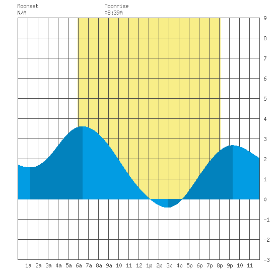 Davis Slough tide chart for Saturday, May 11, 2024
