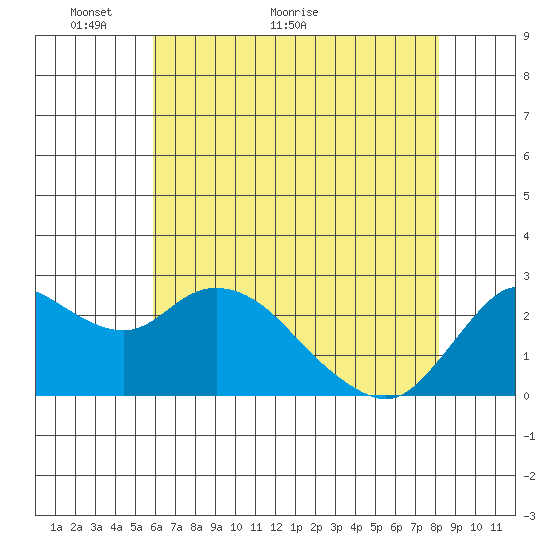 Davis Slough tide chart for Tuesday, May 14, 2024