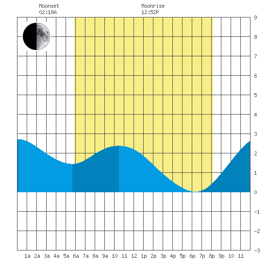 Davis Slough tide chart for Wednesday, May 15, 2024