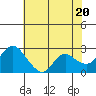 Davis Slough tide chart for Monday, May 20, 2024