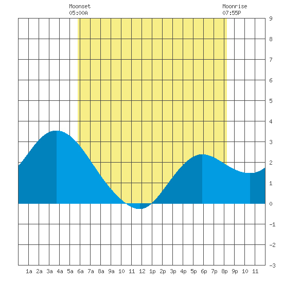 Davis Slough tide chart for Wednesday, May 22, 2024