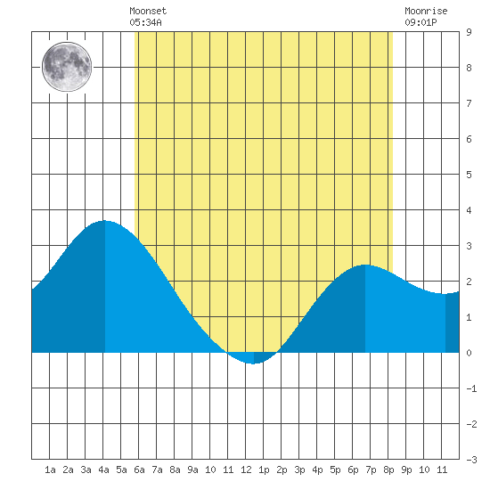 Davis Slough tide chart for Thursday, May 23, 2024