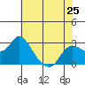 Davis Slough tide chart for Saturday, May 25, 2024