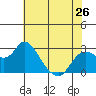 Davis Slough tide chart for Sunday, May 26, 2024
