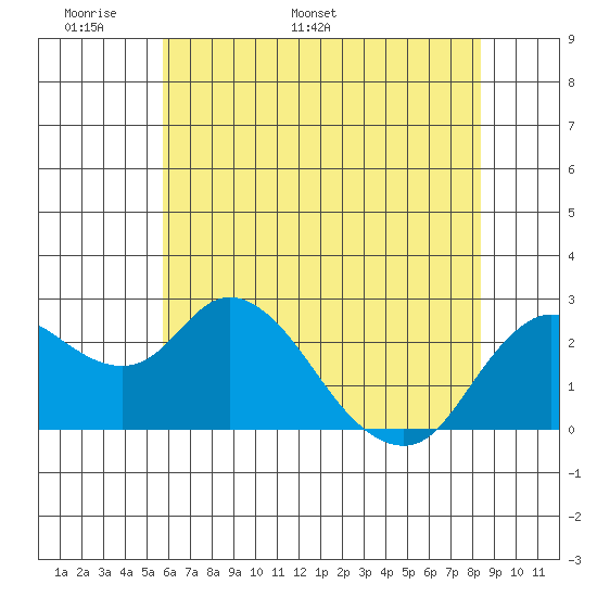 Davis Slough tide chart for Wednesday, May 29, 2024
