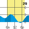 Davis Slough tide chart for Wednesday, May 29, 2024