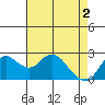 Davis Slough tide chart for Thursday, May 2, 2024