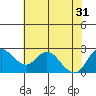 Davis Slough tide chart for Friday, May 31, 2024