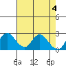 Davis Slough tide chart for Saturday, May 4, 2024