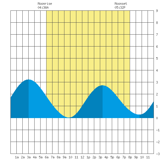Davis Slough tide chart for Sunday, May 5, 2024