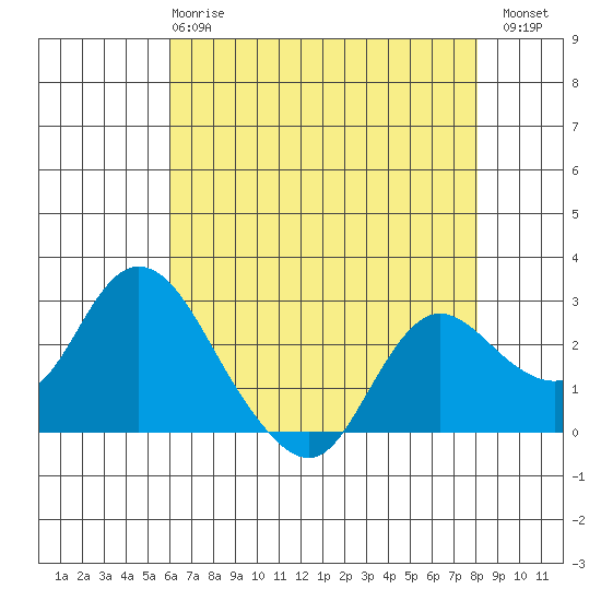Davis Slough tide chart for Wednesday, May 8, 2024