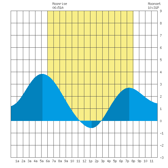 Davis Slough tide chart for Thursday, May 9, 2024