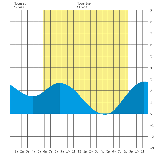 Davis Slough tide chart for Wednesday, June 12, 2024