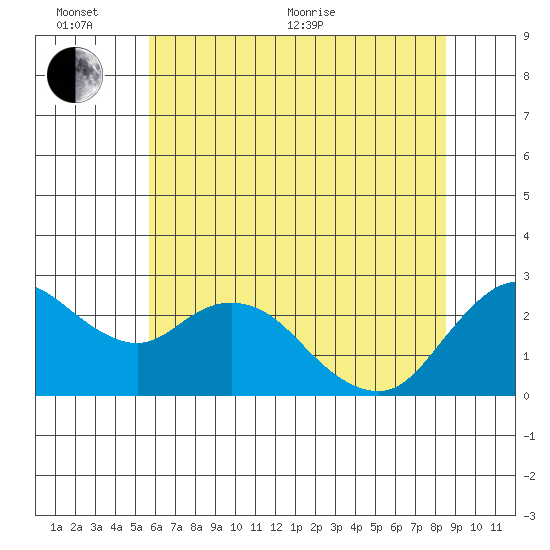 Davis Slough tide chart for Thursday, June 13, 2024