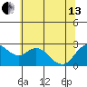 Davis Slough tide chart for Thursday, June 13, 2024