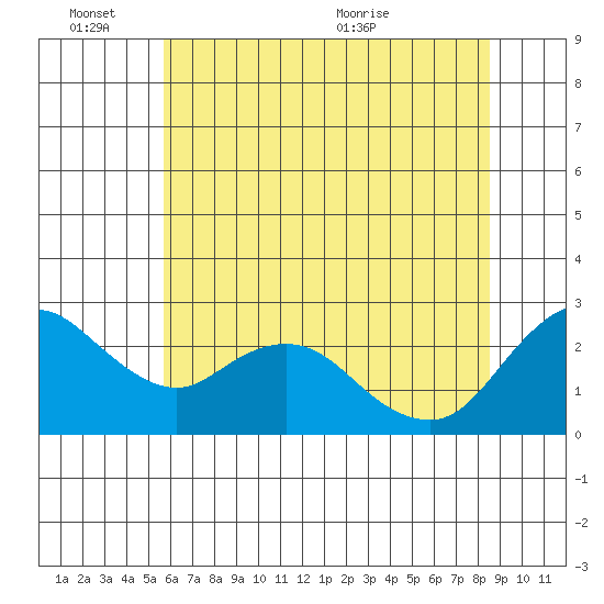 Davis Slough tide chart for Friday, June 14, 2024