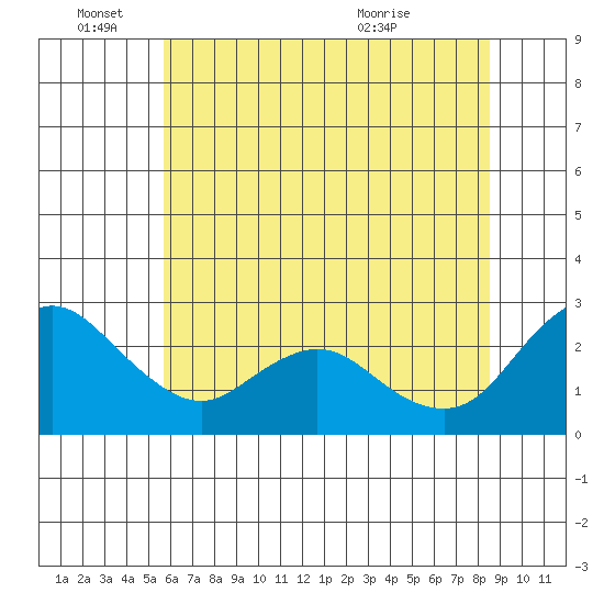 Davis Slough tide chart for Saturday, June 15, 2024